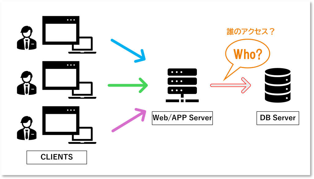 3階層Webシステムの課題